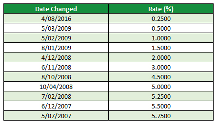 bank of england interest rate history bank of england interest rate history
